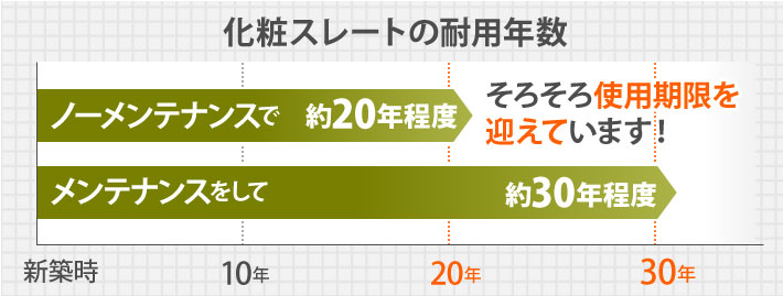 化粧スレートの耐用年数