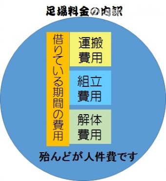 足場料金