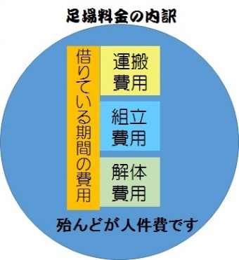 足場料金
