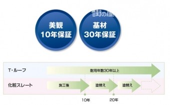 Tルーフ安心保障