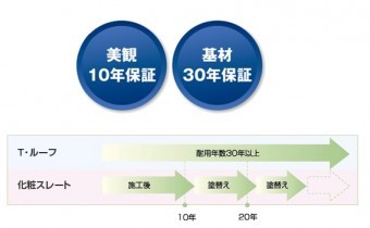Tルーフ安心保障