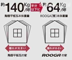 地震に強いルーガ