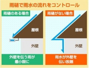 雨樋の重要性
