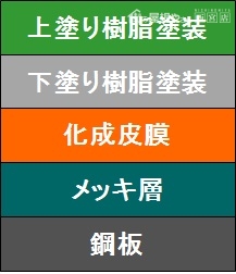 ガルバリウム鋼板断面