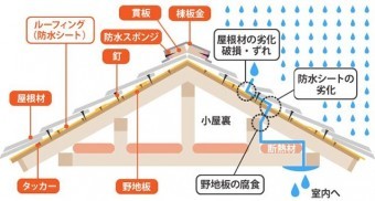 雨漏りの状態