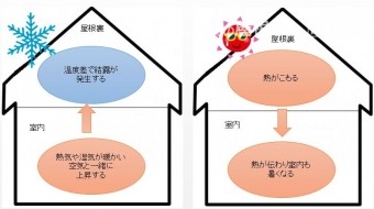 屋根裏結露熱上昇