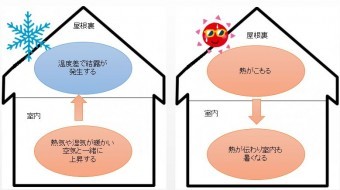 屋根裏結露熱上昇