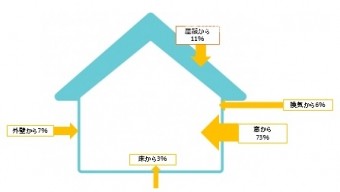 夏の熱の流入