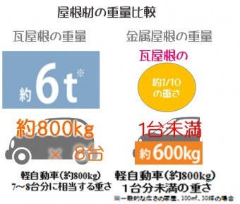 屋根の重量比較
