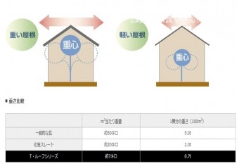 重い屋根 軽い屋根 Tルーフ