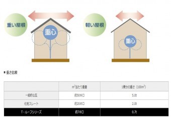 重い屋根 軽い屋根 Tルーフ