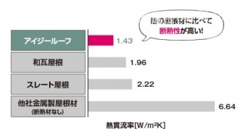 スーパーガルテクト熱貫流率