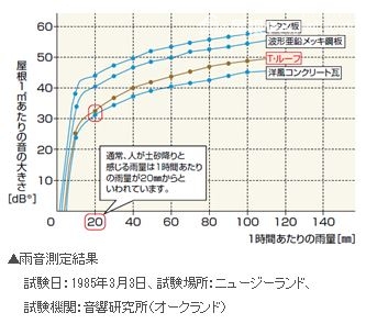 雨音測定