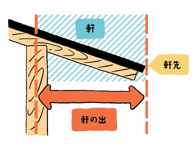 西宮市｜屋根の軒先（のきさき）で起きやすい不具合とは？見逃されやすい変化