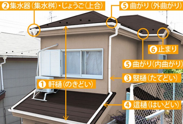 西宮市｜下屋に集まった雨はどこへ流れる？雨樋（あまどい）の役割と詰まり・溢れの原因