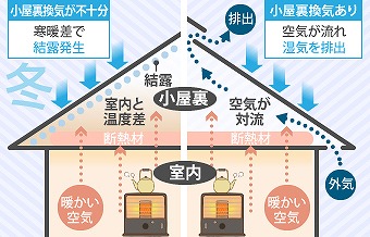 小屋裏通気