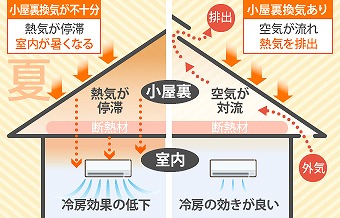 小屋裏通気