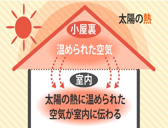 西宮市｜屋根の湿気・結露対策は桟瓦と換気で解決！