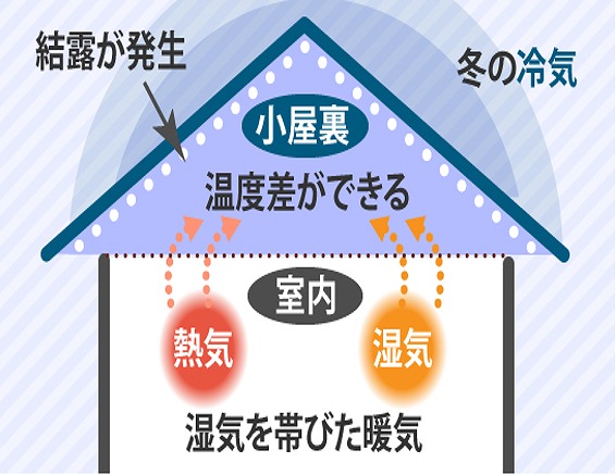 小屋裏