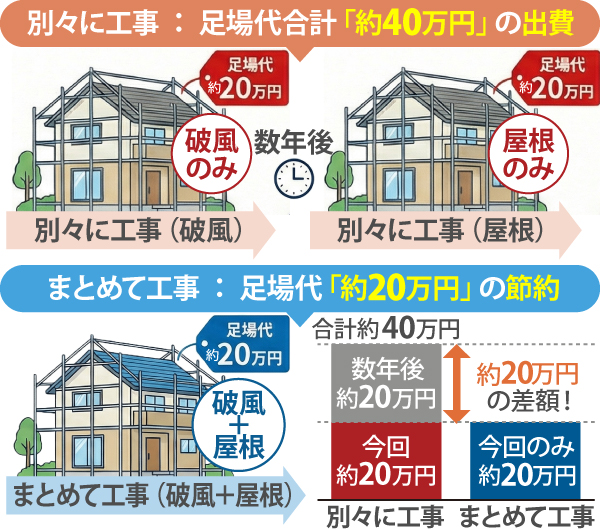 まとめて工事を行えば足場代「約20万円」の節約