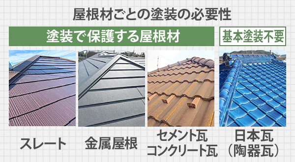 塗装で保護する屋根材はスレート・金属屋根・セメント瓦。コンクリート瓦など