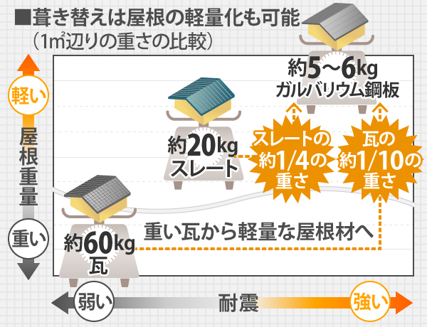 葺き替えは屋根の軽量化も可能