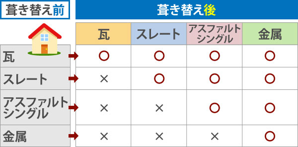葺き替え後の屋根材比較表