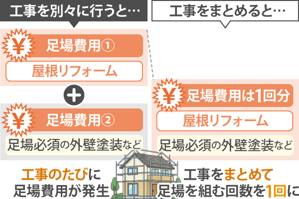 工事のたびに足場費用が発生するのを避けるために、工事をまとめて足場を組む回数を1回にするのがおすすめ