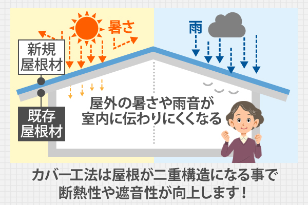 カバー工法は屋根が二重構造になる事で断熱性や遮音性が向上します!