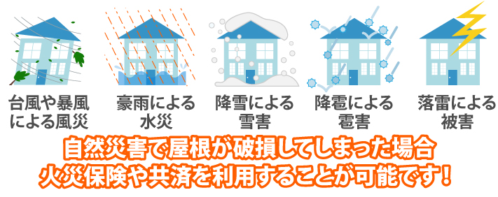 自然災害で屋根が破損してしまった場合、火災保険や共済を利用することが可能です！